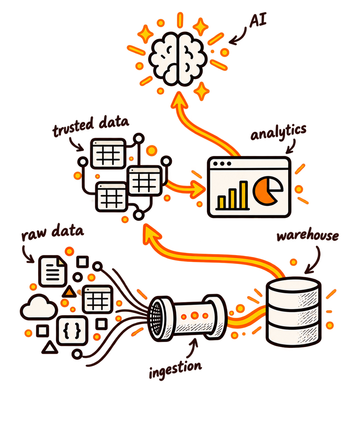 Data flowing from raw operational sources through ingestion, storage, trusted analytics, and into an AI system