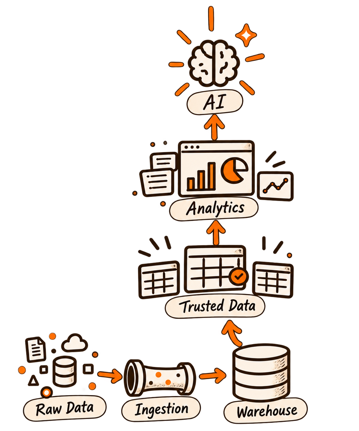 Data flowing from raw operational sources through ingestion, storage, trusted analytics, and into an AI system